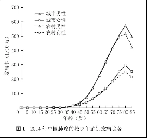 2014中國肺癌的城鄉年齡別發病趨勢